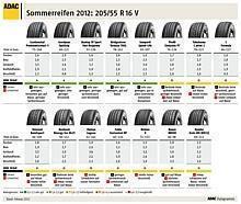 Sommerreifen 2012: 205/55 R 16 V